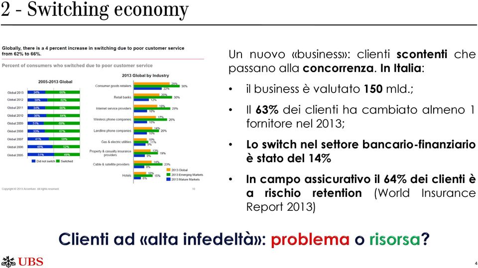 ; Il 63% dei clienti ha cambiato almeno 1 fornitore nel 2013; Lo switch nel settore