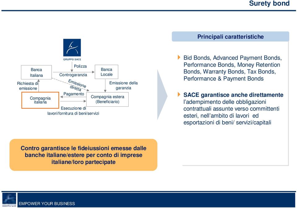 Bonds, Warranty Bonds, Tax Bonds, Performance & Payment Bonds SACE garantisce anche direttamente l adempimento delle obbligazioni contrattuali assunte verso committenti