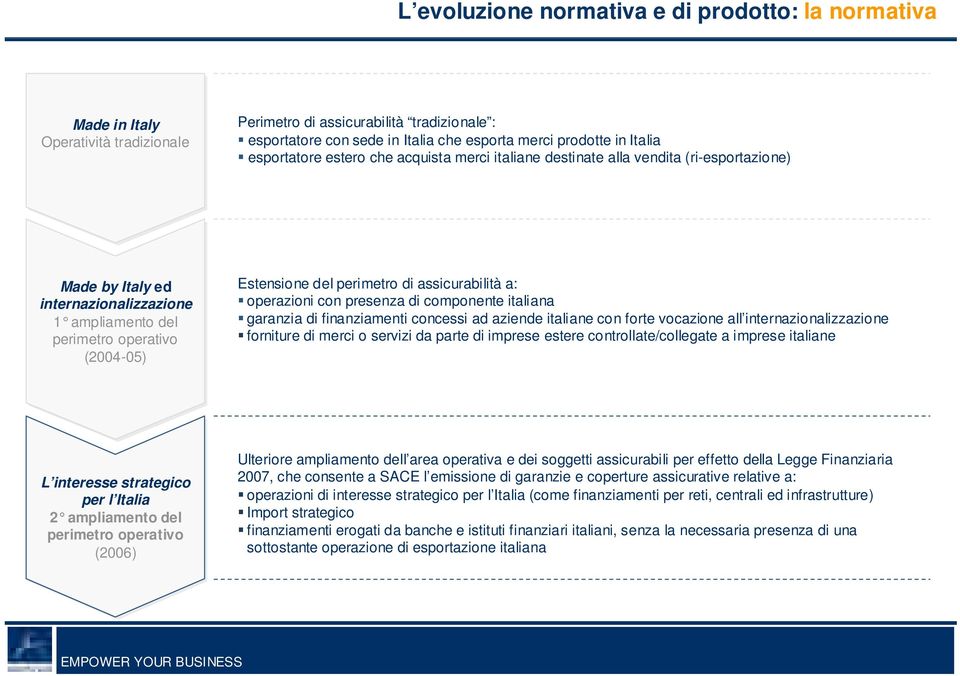 perimetro di assicurabilità a: operazioni con presenza di componente italiana garanzia di finanziamenti concessi ad aziende italiane con forte vocazione all internazionalizzazione forniture di merci