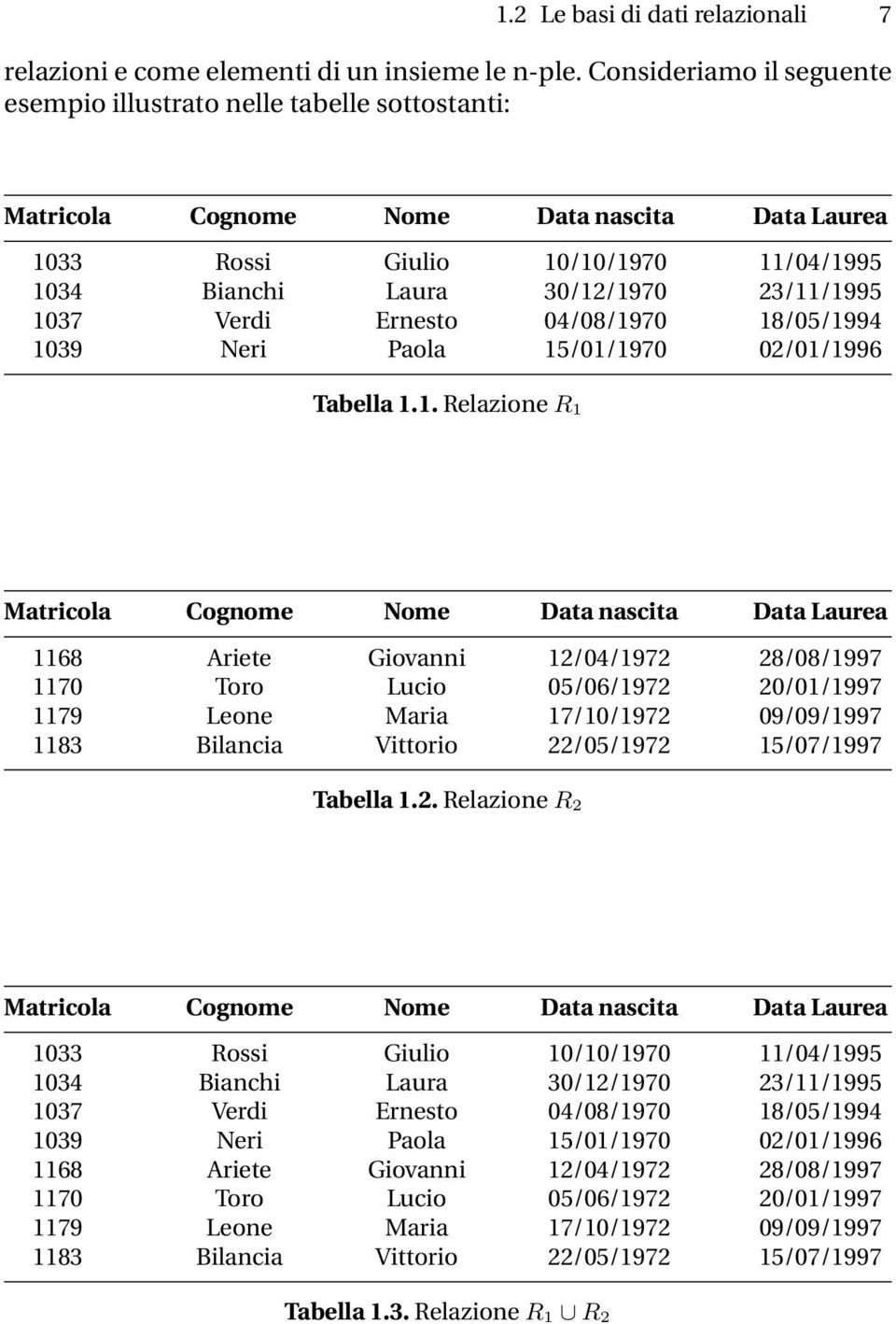 1037 Verdi Ernesto 04/08/1970 18/05/1994 1039 Neri Paola 15/01/1970 02/01/1996 Tabella 1.1. Relazione R 1 Matricola Cognome Nome Data nascita Data Laurea 1168 Ariete Giovanni 12/04/1972 28/08/1997