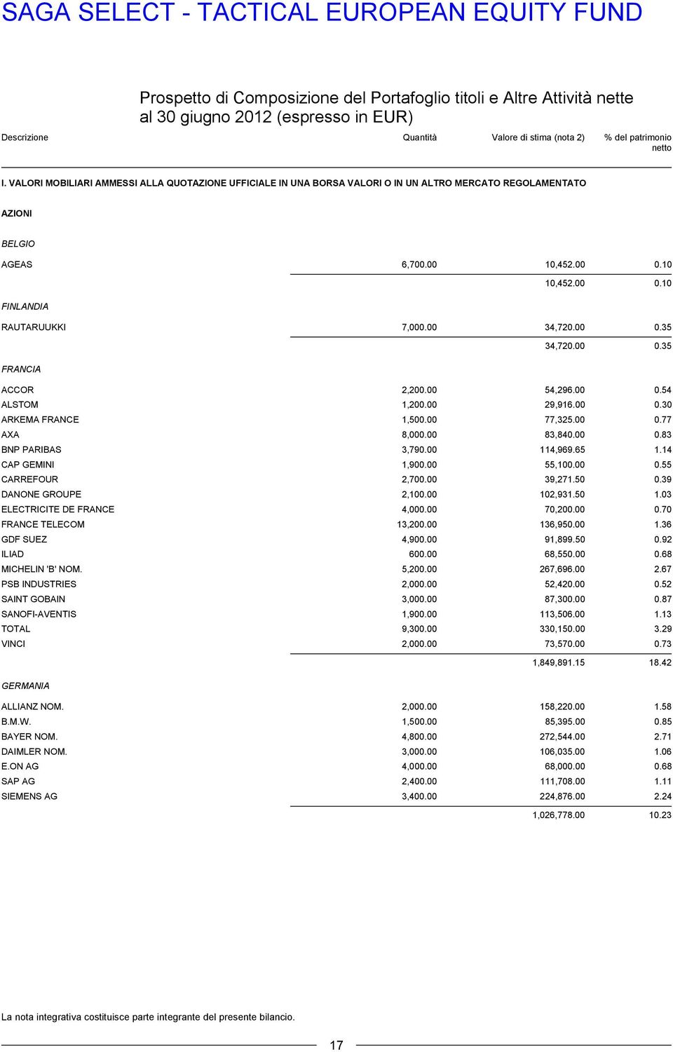 10 10,452.00 0.10 FINLANDIA RAUTARUUKKI 7,000.00 34,720.00 0.35 34,720.00 0.35 FRANCIA ACCOR 2,200.00 54,296.00 0.54 ALSTOM 1,200.00 29,916.00 0.30 ARKEMA FRANCE 1,500.00 77,325.00 0.77 AXA 8,000.