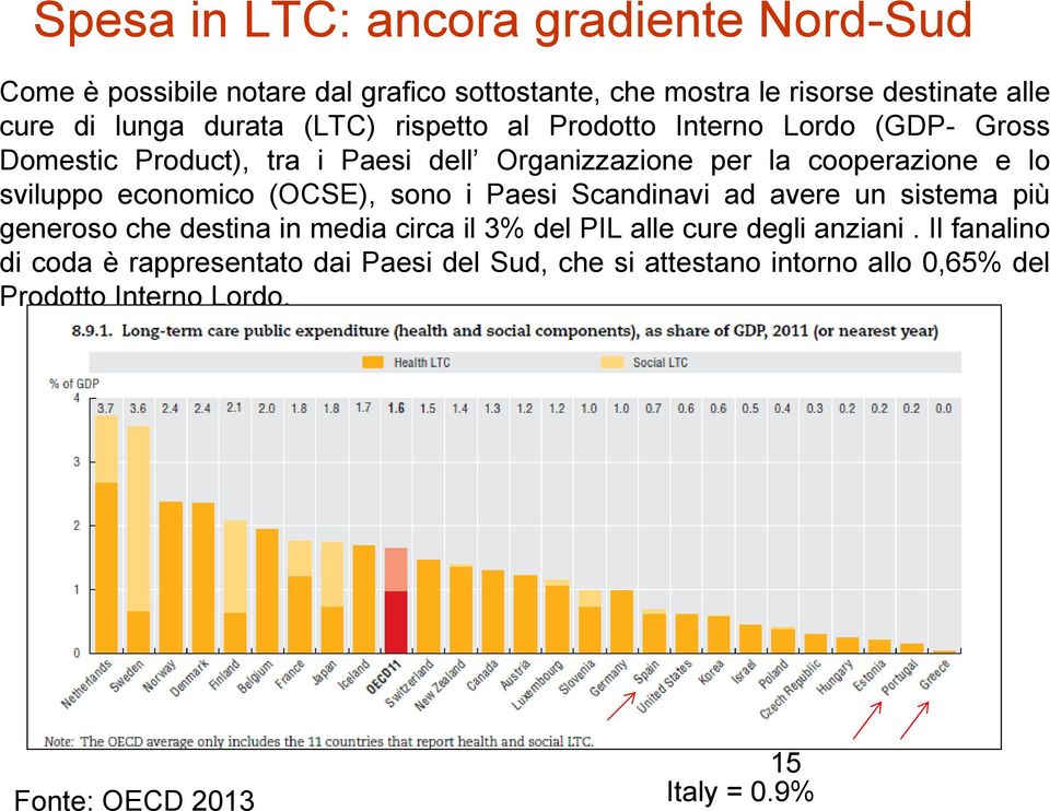 economico (OCSE), sono i Paesi Scandinavi ad avere un sistema più generoso che destina in media circa il 3% del PIL alle cure degli anziani.