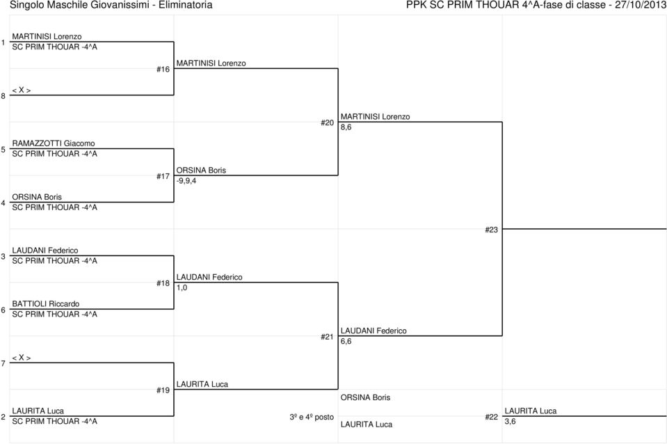 -4^A #23 3 LAUDANI Federico SC PRIM THOUAR -4^A #18 LAUDANI Federico 1,0 6 BATTIOLI Riccardo SC PRIM THOUAR -4^A #21 LAUDANI