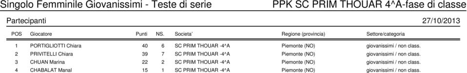 giovanissimi / non class. 2 PRIVITELLI Chiara 39 7 SC PRIM THOUAR -4^A Piemonte (NO) giovanissimi / non class.