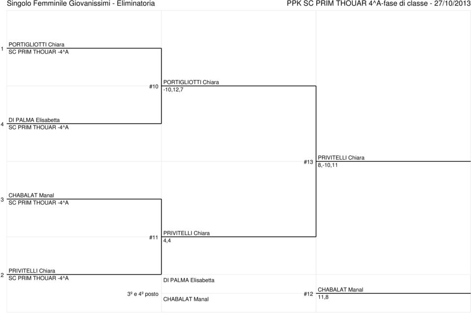 Chiara 8,-10,11 3 CHABALAT Manal SC PRIM THOUAR -4^A #11 PRIVITELLI Chiara 4,4 2 PRIVITELLI