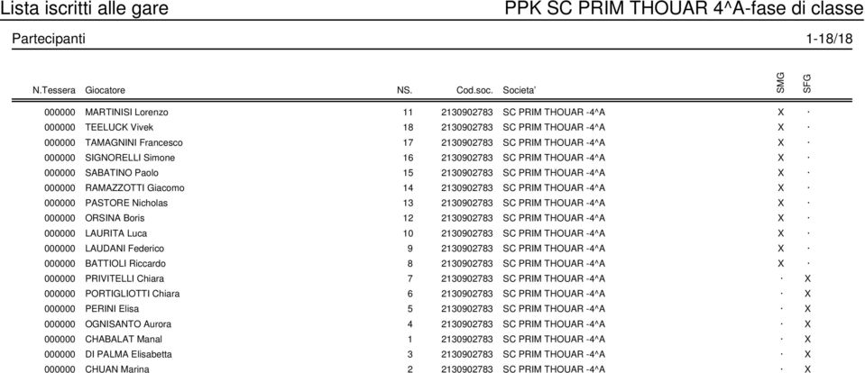 000000 SIGNORELLI Simone 16 2130902783 SC PRIM THOUAR -4^A X 000000 SABATINO Paolo 15 2130902783 SC PRIM THOUAR -4^A X 000000 RAMAZZOTTI Giacomo 14 2130902783 SC PRIM THOUAR -4^A X 000000 PASTORE