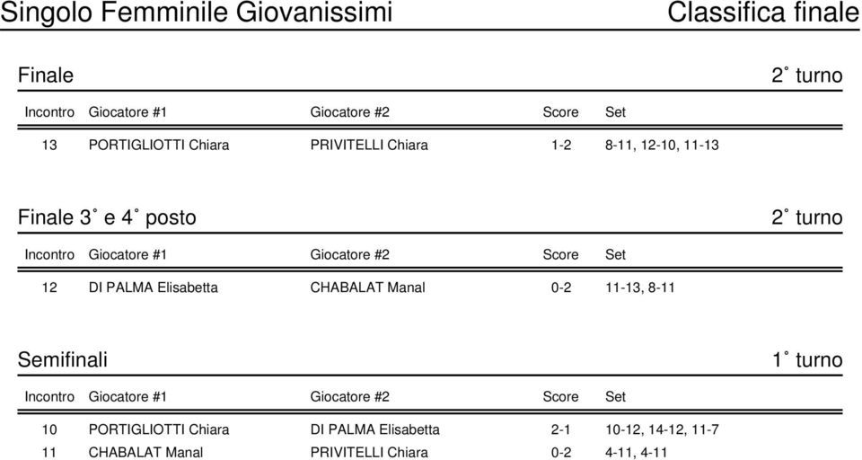 #2 Score Set 12 DI PALMA Elisabetta CHABALAT Manal 0-2 11-13, 8-11 Semifinali 1 turno Incontro Giocatore #1 Giocatore