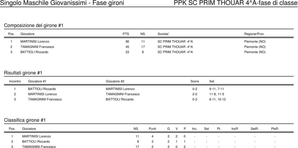 Risultati girone #1 Incontro Giocatore #1 Giocatore #2 Score Set 1 BATTIOLI Riccardo MARTINISI Lorenzo 0-2 9-11, 7-11 2 MARTINISI Lorenzo TAMAGNINI Francesco 2-0 11-8, 11-5 3 TAMAGNINI