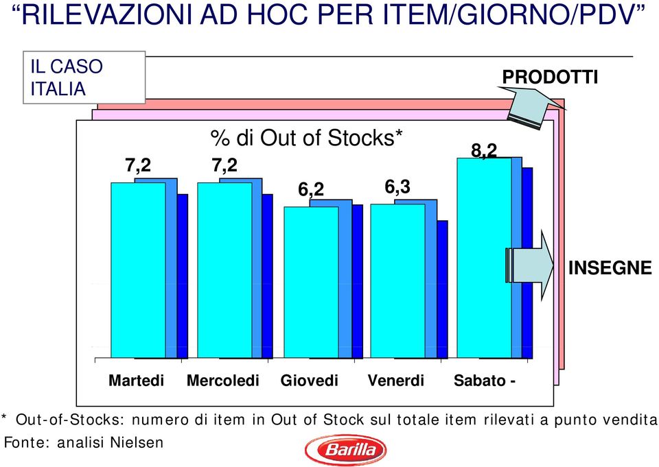 Venerdi Sabato - * Out-of-Stocks: numero di item in Out of Stock