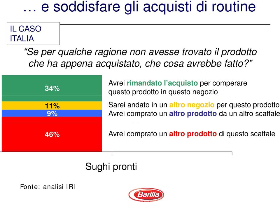 Avrei rimandato l acquisto per comperare questo prodotto in questo negozio Sarei andato in un altro negozio per questo prodotto Avrei comprato un altro prodotto da un