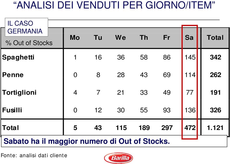 Tortiglioni 4 7 21 33 49 77 191 Fusilli 0 12 30 55 93 136 326 Total 5 43 115