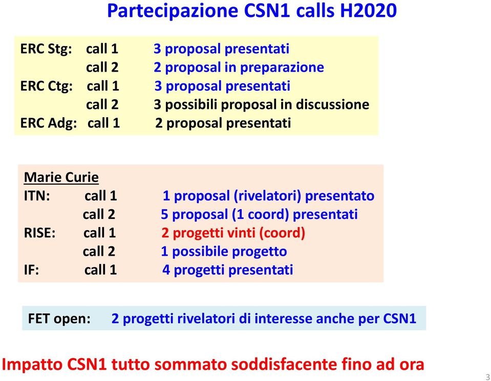 (rivelatori) presentato call 2 5 proposal (1 coord) presentati RISE: call 1 2 progetti vinti (coord) call 2 1 possibile progetto IF: