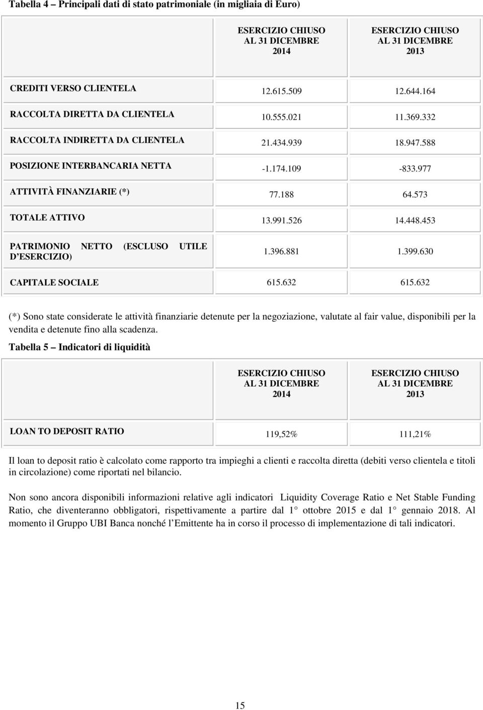 573 TOTALE ATTIVO 13.991.526 14.448.453 PATRIMONIO NETTO (ESCLUSO UTILE D ESERCIZIO) 1.396.881 1.399.630 CAPITALE SOCIALE 615.632 615.