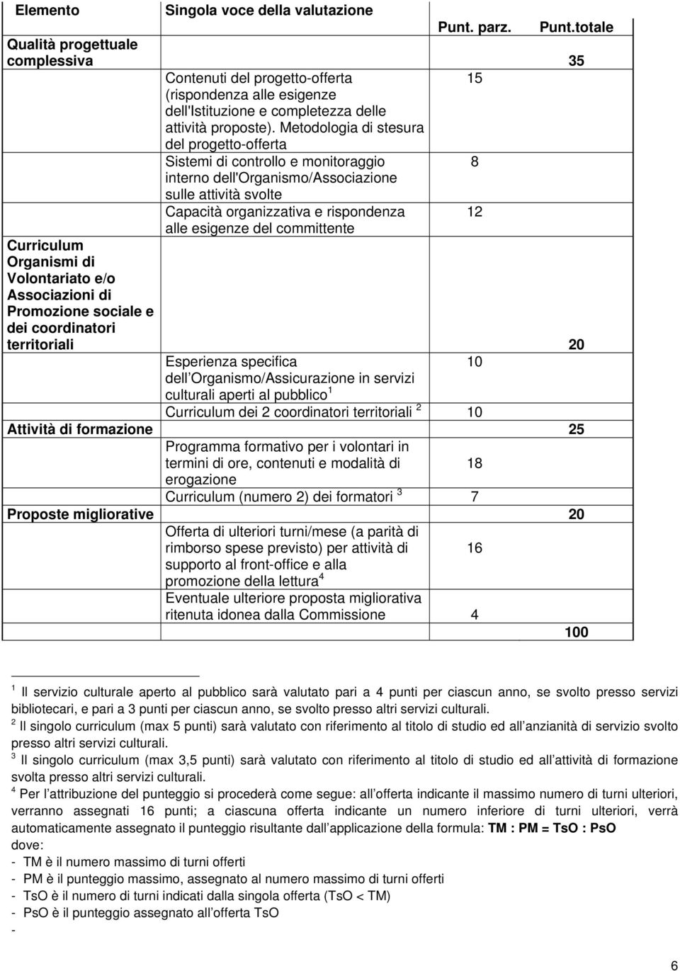 Metodologia di stesura del progetto-offerta Sistemi di controllo e monitoraggio 8 interno dell'organismo/associazione sulle attività svolte Capacità organizzativa e rispondenza 12 alle esigenze del