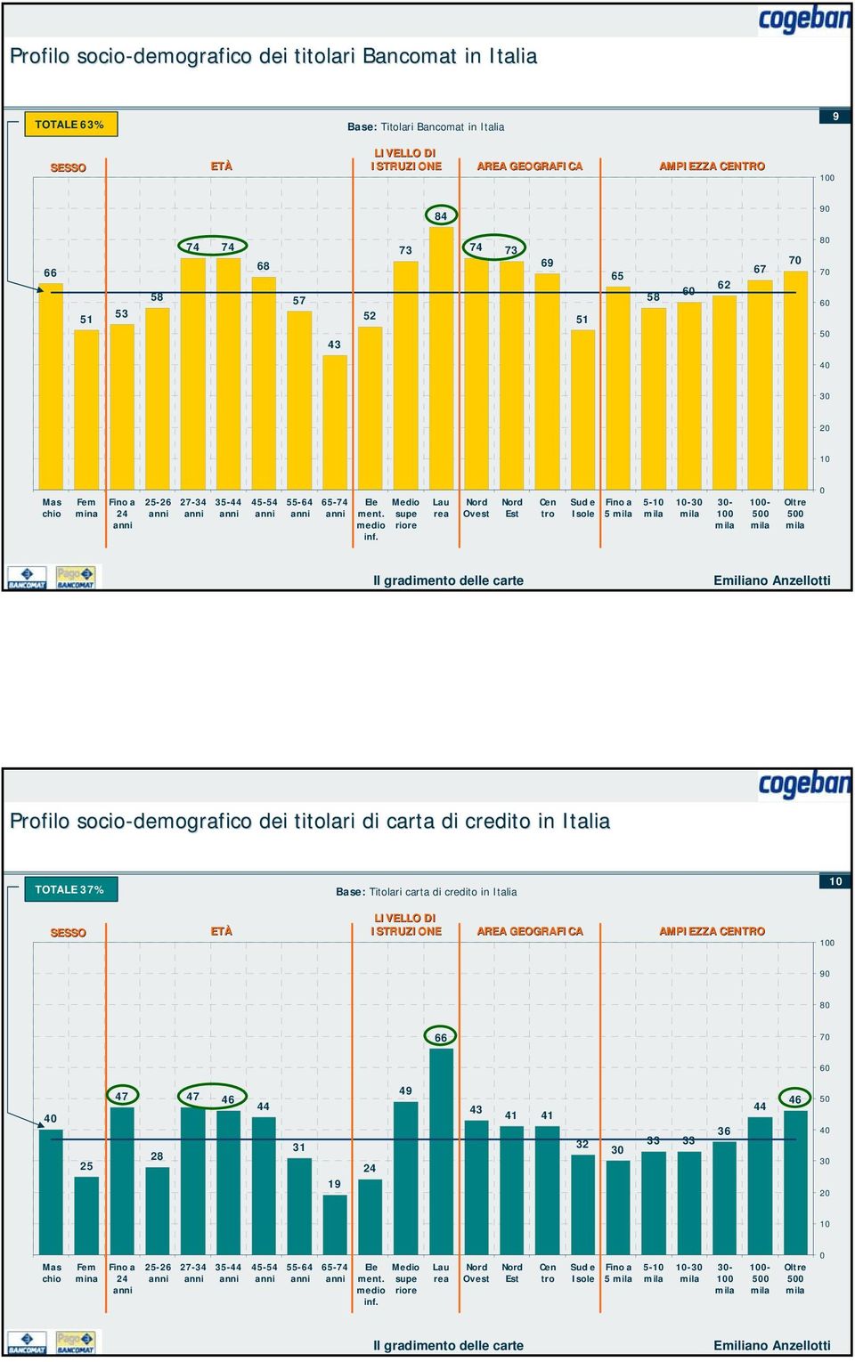 Medio supe riore Lau rea Nord Ovest Nord Est Cen tro Sud e Isole Fino a - - - - Oltre Profilo socio-demografico dei titolari di carta di credito in Italia TOTALE 7 Base: Titolari