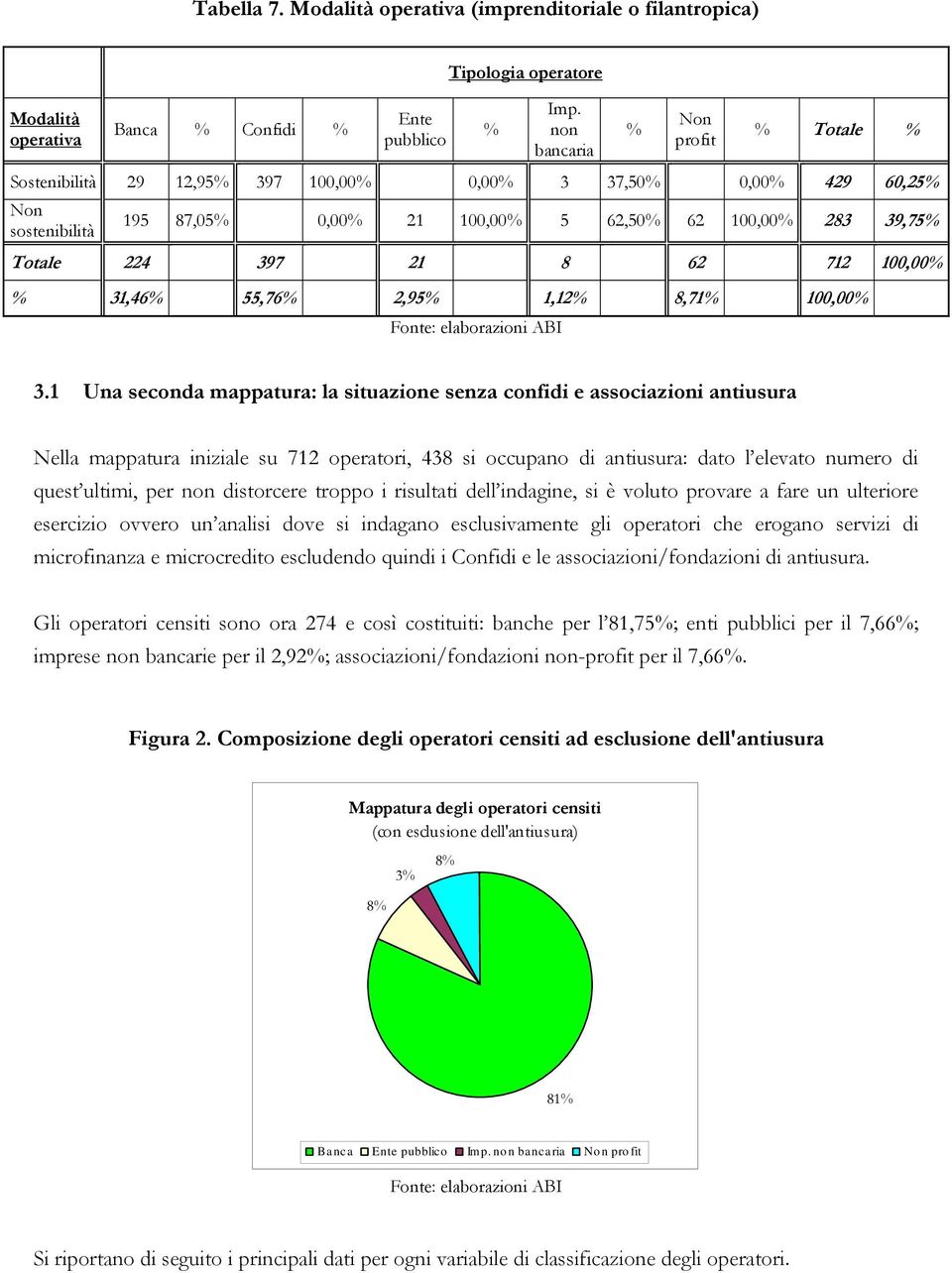 31,46% 55,76% 2,95% 1,12% 8,71% 100,00% Fonte: elaborazioni ABI 3.