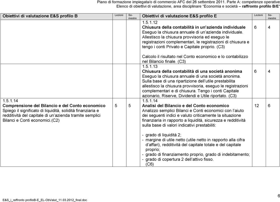 5.1.14 Comprensione del Bilancio e del Conto economico Spiego il significato di liquidità, solidità finanziaria e redditività del capitale di un azienda tramite semplici Bilanci e Conti economici.