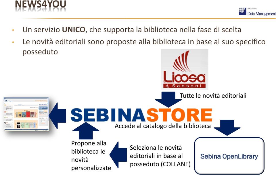 novità editoriali Accede al catalogo della biblioteca Propone alla biblioteca le novità