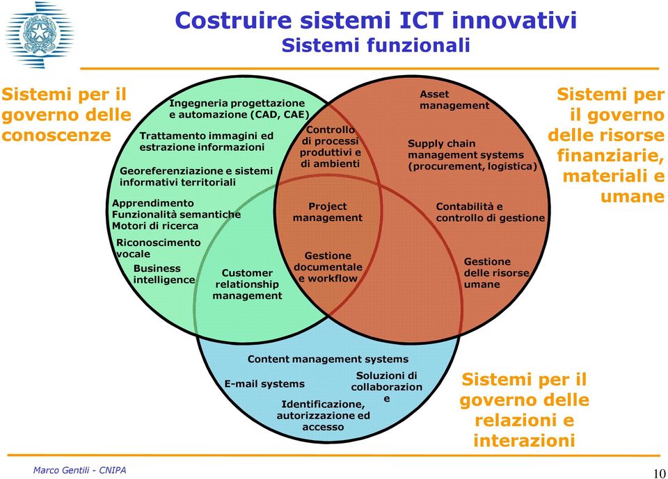 processi produttivi e di ambienti Project management Gestione documentale e workflow Asset management Supply chain management systems (procurement, logistica) Contabilità e controllo di gestione