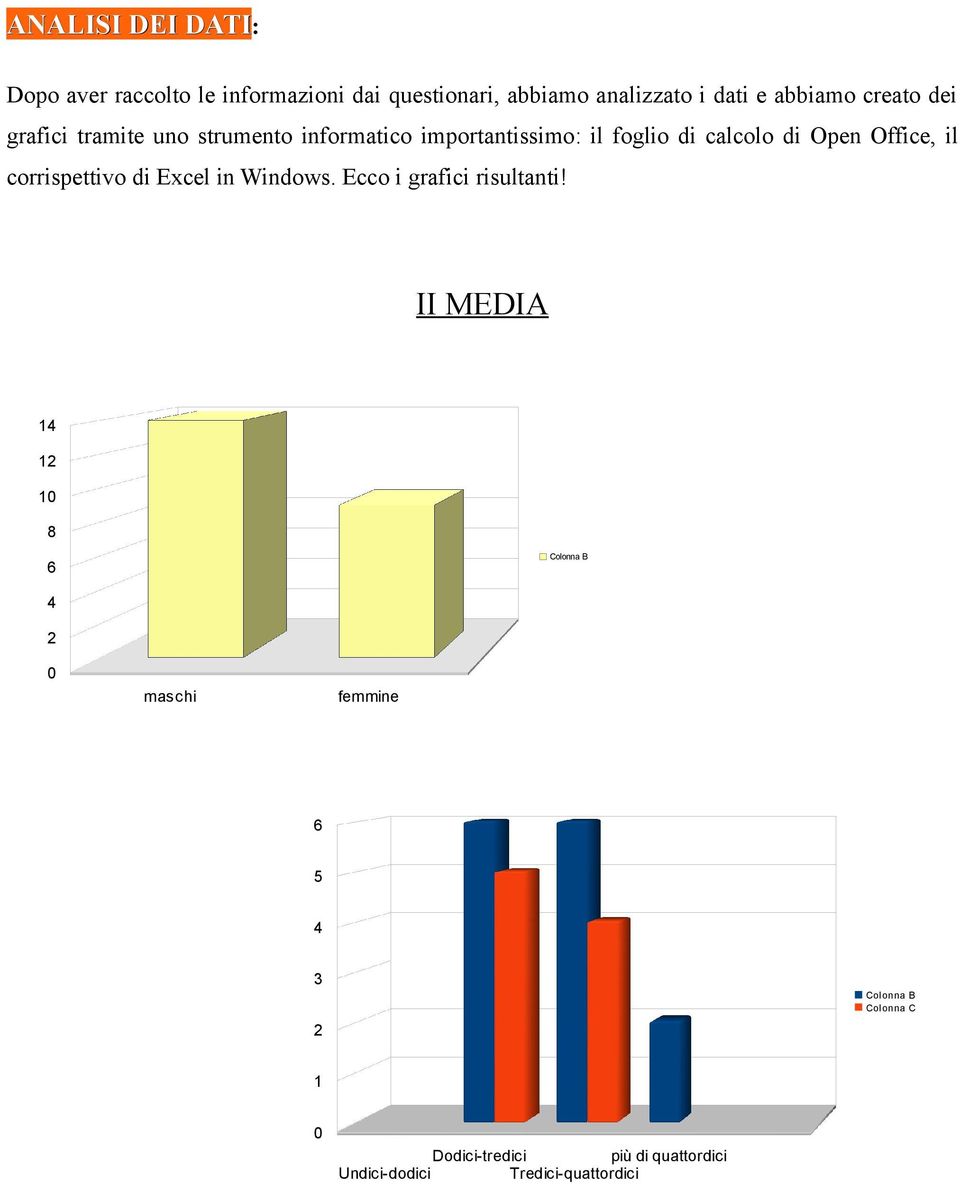 calcolo di Open Office, il corrispettivo di Excel in Windows. Ecco i grafici risultanti!