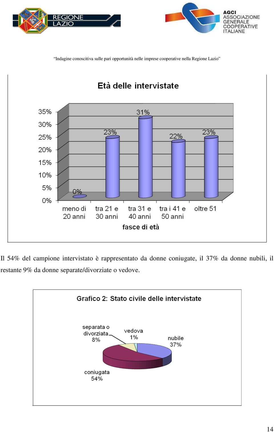 37% da donne nubili, il restante 9%