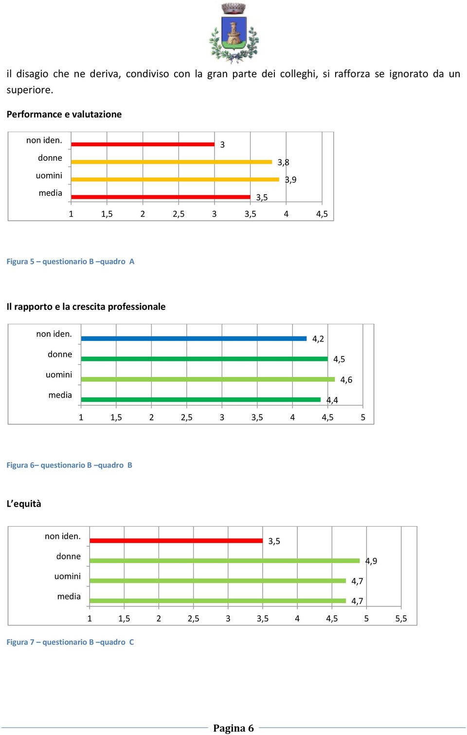 donne uomini media 3 3,8 3,9 3,5 1 1,5 2 2,5 3 3,5 4 4,5 Figura 5 questionario B quadro A Il rapporto e la crescita