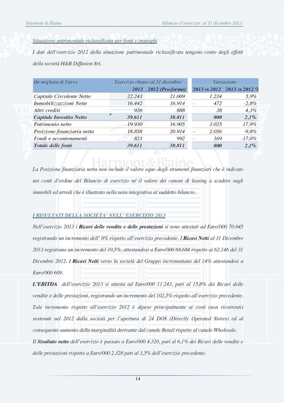 914-472 -2,8% A ltri crediti 926 888 38 4,3% Capitale Investito Netto 39.611 38.811 800 2,1% P atrimonio netto 19.930 16.905 3.025 17,9% Posizione finanziaria netta 18.858 20.914-2.