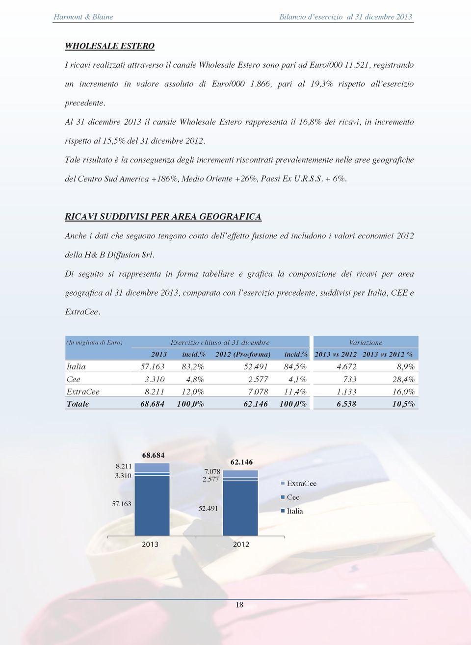 Tale risultato è la conseguenza degli incrementi riscontrati prevalentemente nelle aree geografiche del Centro Sud America +186%, Medio Oriente +26%, Paesi Ex U.R.S.S. + 6%.