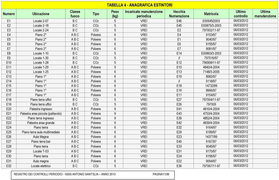 Piano 2 A B C Polvere 6 VREI E1 9040/97 06/03/2012 E6 Piano 2 A B C Polvere 6 VREI E6 9155/97 06/03/2012 E7 Piano 2 A B C Polvere 6 VREI E7 9081/97 06/03/2012 E8 Locale 1-10 B C CO2 5 VREI E14