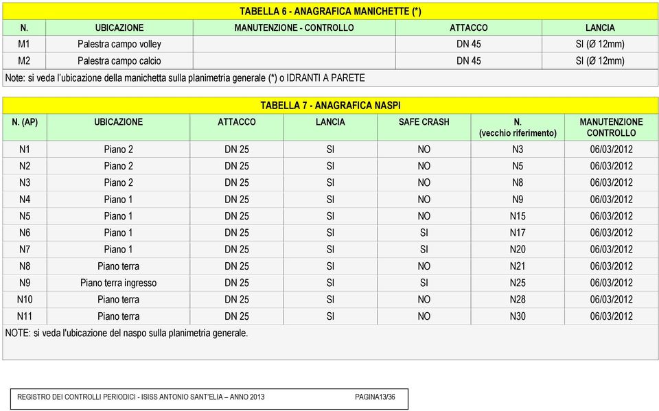 generale (*) o IDRANTI A PARETE TABELLA 7 - ANAGRAFICA NASPI N. (AP) UBICAZIONE ATTACCO LANCIA SAFE CRASH N.