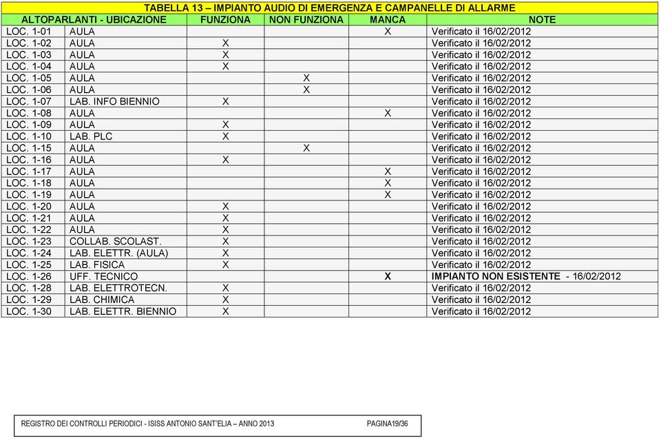 1-06 AULA X Verificato il 16/02/2012 LOC. 1-07 LAB. INFO BIENNIO X Verificato il 16/02/2012 LOC. 1-08 AULA X Verificato il 16/02/2012 LOC. 1-09 AULA X Verificato il 16/02/2012 LOC. 1-10 LAB.