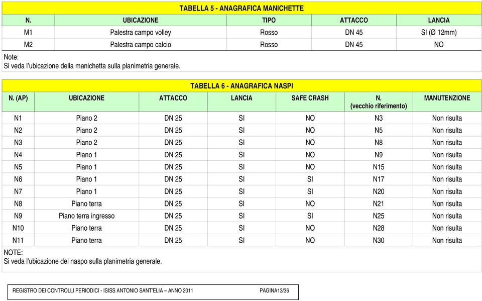 TABELLA 6 - ANAGRAFICA NASPI N. (AP) UBICAZIONE ATTACCO LANCIA SAFE CRASH N.