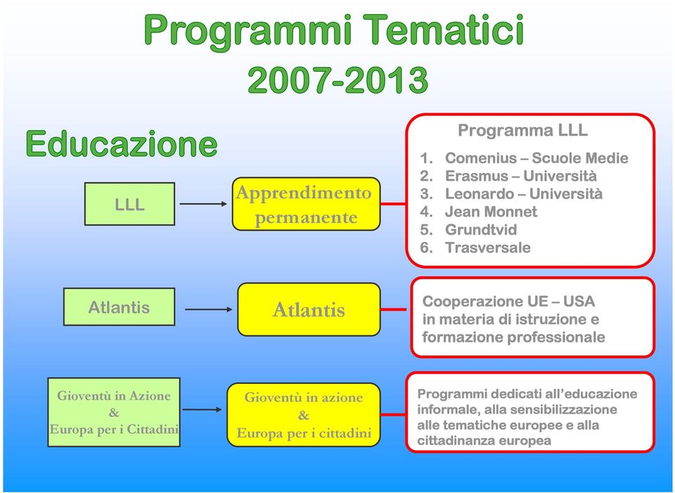 Trasversale Atlantis Atlantis Cooperazione UE USA in materia di istruzione e formazione professionale Gioventù