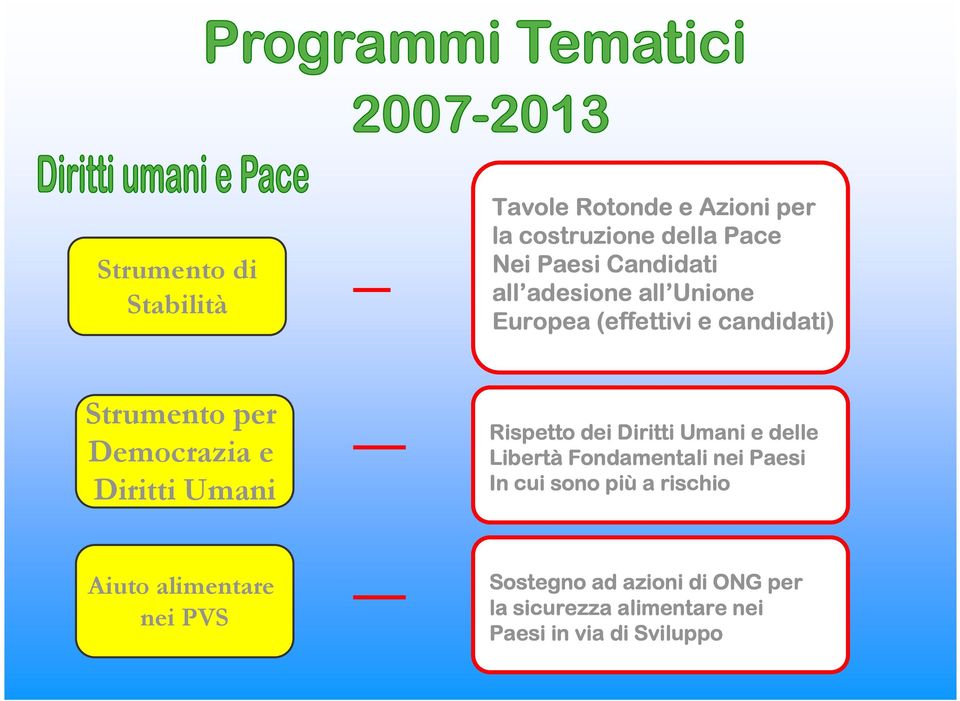 Umani Rispetto dei Diritti Umani e delle Libertà Fondamentali nei Paesi In cui sono più a rischio