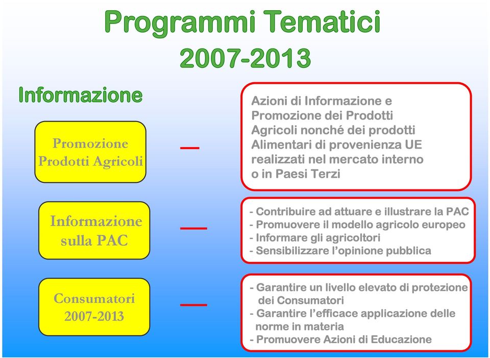 modello agricolo europeo - Informare gli agricoltori - Sensibilizzare l opinione l pubblica Consumatori 2007-2013 - Garantire un