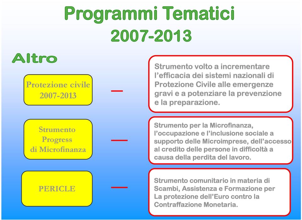 Strumento Progress di Microfinanza Strumento per la Microfinanza, l occupazione e l inclusione l sociale a supporto delle Microimprese,