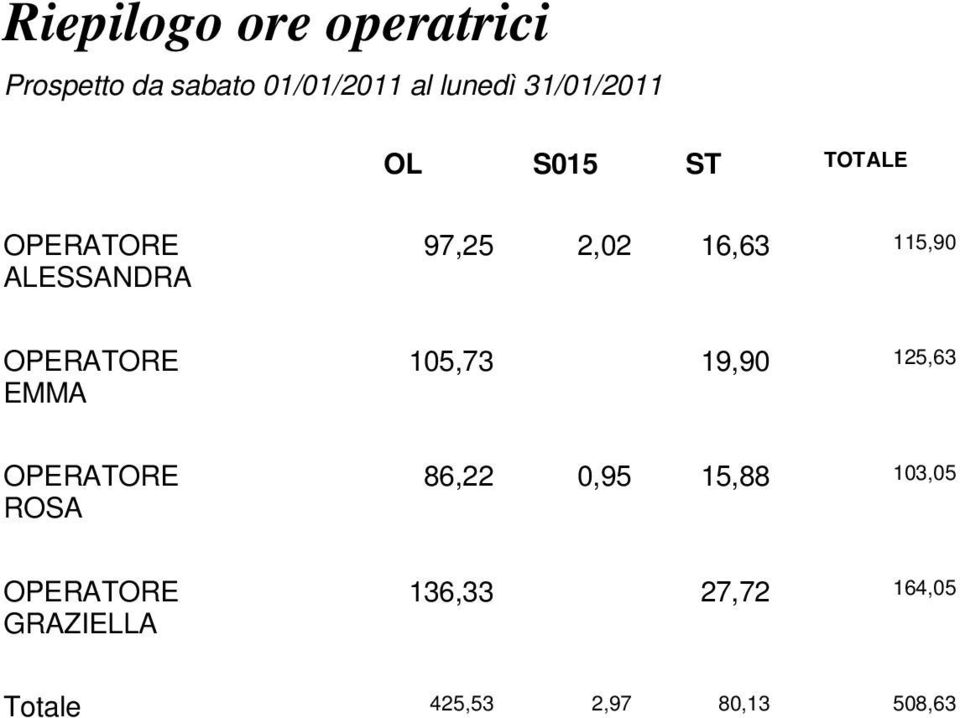 115,90 OPERATORE EMMA 105,73 19,90 125,63 OPERATORE ROSA 86,22 0,95