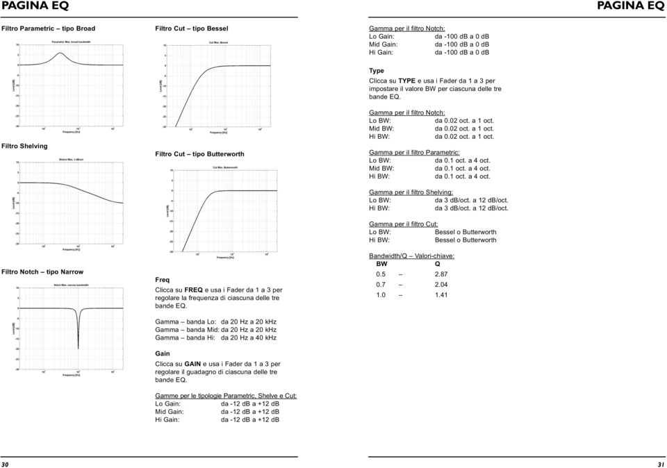 Gamma banda Lo: da 20 Hz a 20 khz Gamma banda Mid: da 20 Hz a 20 khz Gamma banda Hi: da 20 Hz a 40 khz Gain Clicca su GAIN e usa i Fader da 1 a 3 per regolare il guadagno di ciascuna delle tre bande