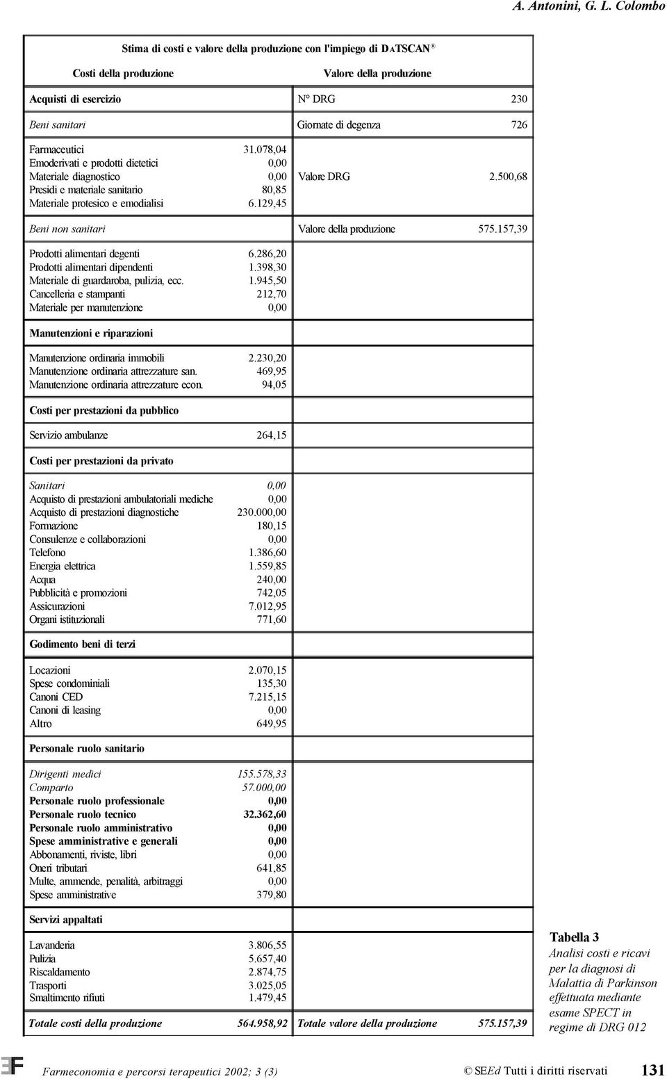 Farmaceutici Emoderivati e prodotti dietetici Materiale diagnostico Presidi e materiale sanitario Materiale protesico e emodialisi 31.078,04 80,85 6.129,45 Valore DRG 2.