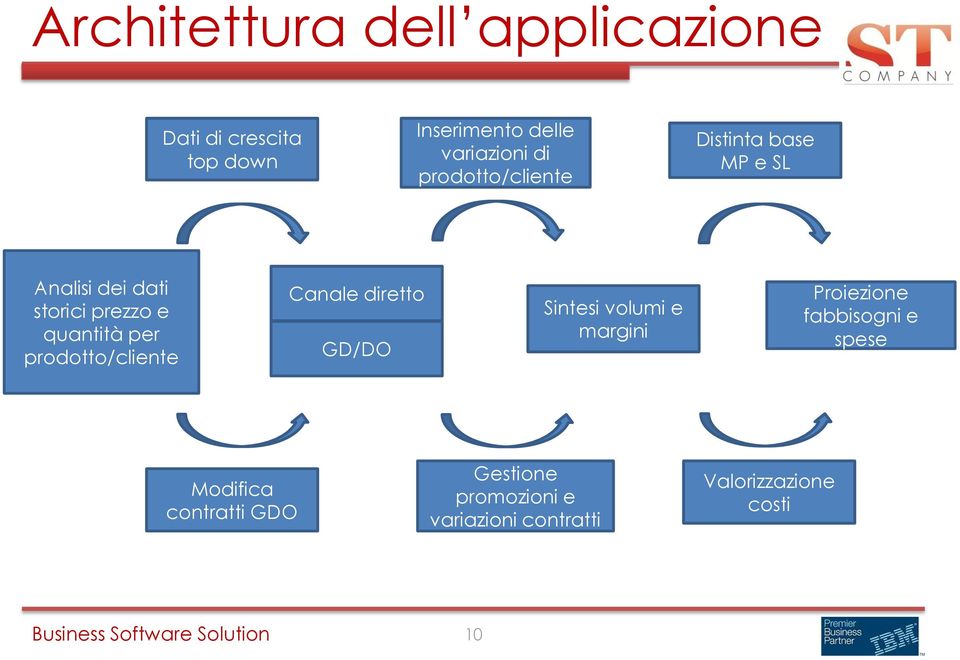 prodotto/cliente Canale diretto GD/DO Sintesi volumi e margini Proiezione fabbisogni e