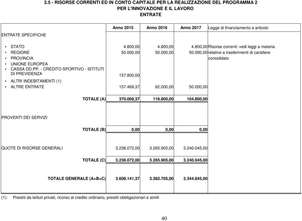 PP. - CREDITO SPORTIVO - ISTITUTI DI PREVIDENZA 157.800,00 ALTRI INDEBITAMENTI (1) ALTRE ENTRATE 157.469,37 62.000,00 50.000,00 TOTALE (A) 370.069,37 116.800,00 104.