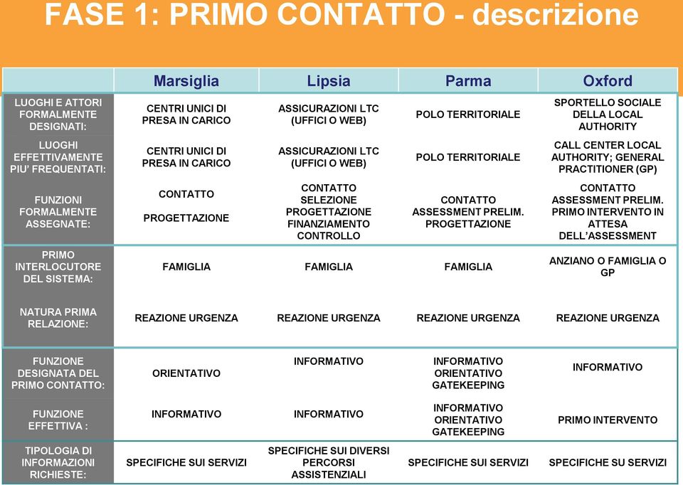 FINANZIAMENTO CONTROLLO POLO TERRITORIALE POLO TERRITORIALE CONTATTO ASSESSMENT PRELIM.