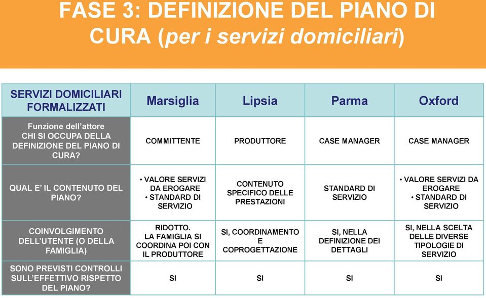 VALORE SERVIZI DA EROGARE STANDARD DI SERVIZIO CONTENUTO SPECIFICO DELLE PRESTAZIONI STANDARD DI SERVIZIO VALORE SERVIZI DA EROGARE STANDARD DI SERVIZIO COINVOLGIMENTO DELL UTENTE (O