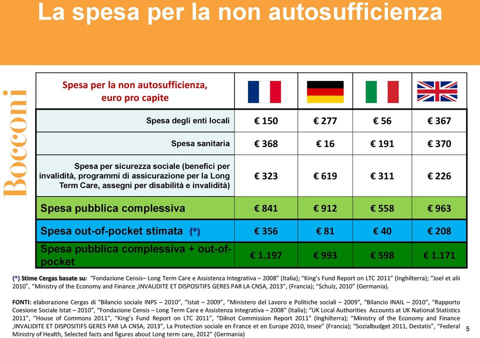 208 Spesa pubblica complessiva + out-ofpocket 1.197 993 598 1.