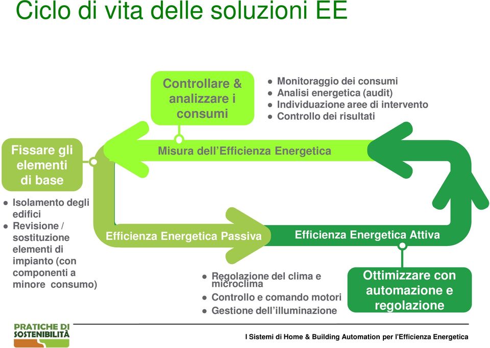 sostituzione elementi di impianto (con componenti a minore consumo) Misura dell Efficienza Energetica Efficienza Energetica Passiva