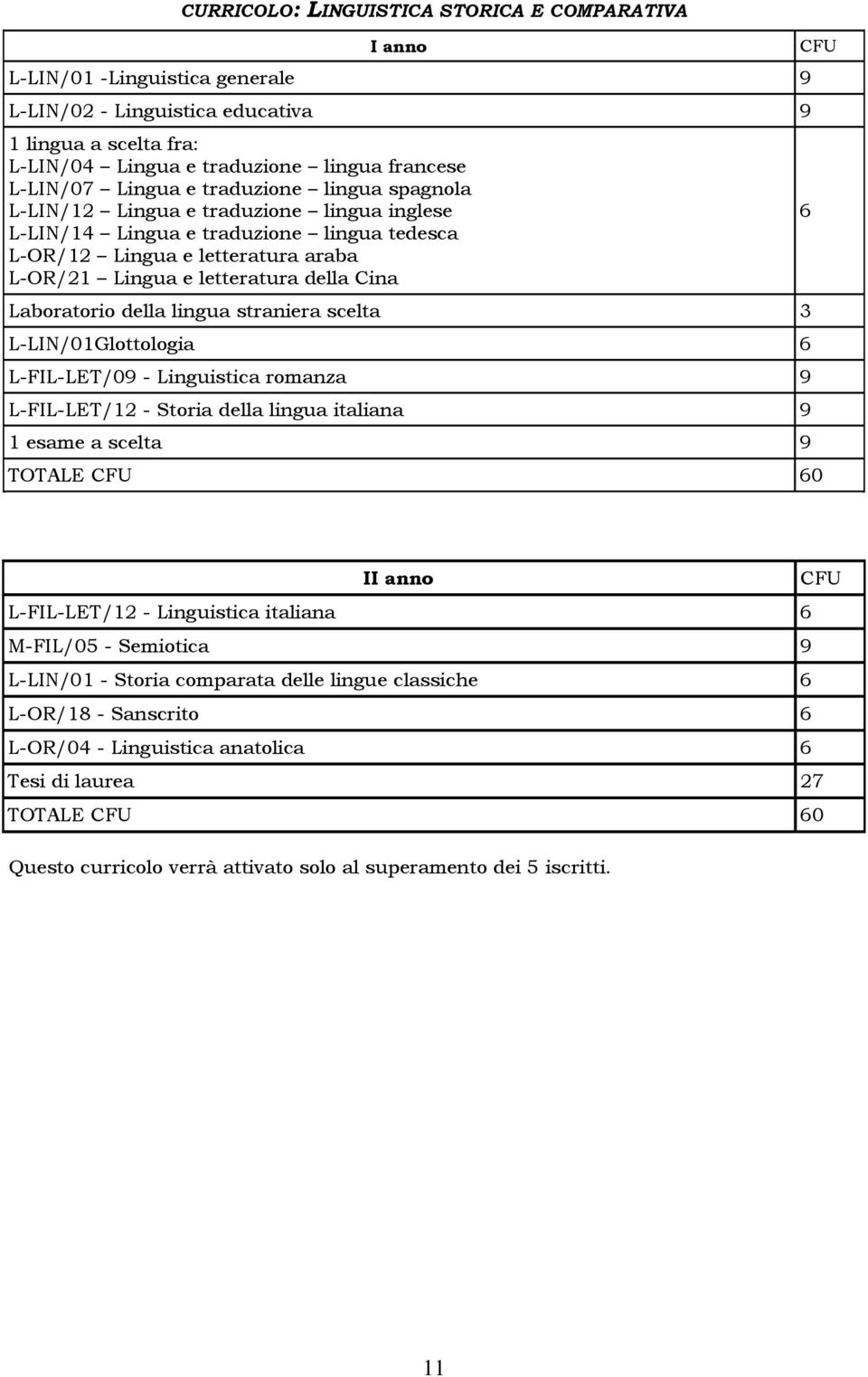 Laboratorio della lingua straniera scelta 3 L-LIN/01Glottologia 6 L-FIL-LET/09 - Linguistica romanza 9 L-FIL-LET/1 - Storia della lingua italiana 9 1 esame a scelta 9 TOTALE CFU 60 CFU 6 II anno CFU