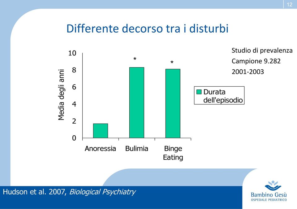 282 2001-2003 6 4 Durata dell'episodio 2 0 Anoressia