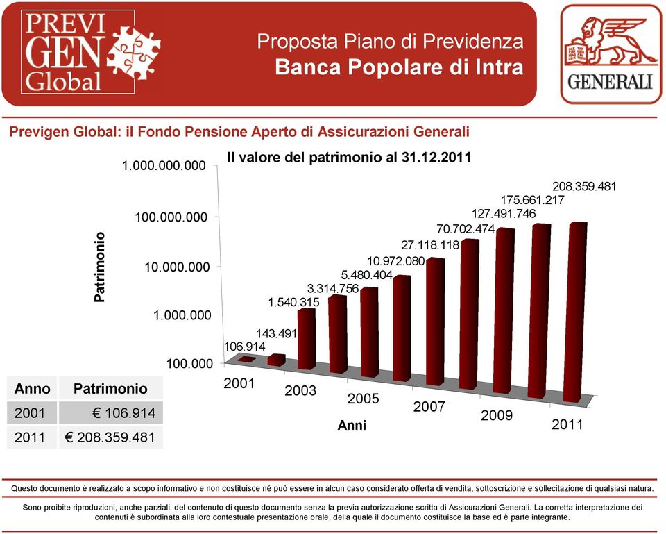 000 Il valore del patrimonio al 31.12.2011 143.491 106.914 2001 208.359.481 175.661.217 127.