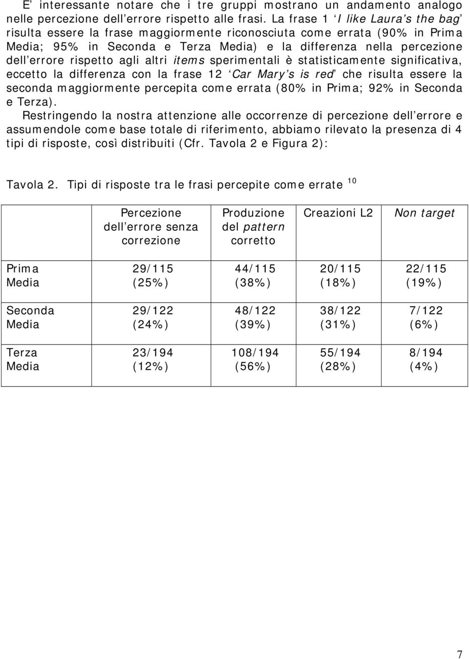 rispetto agli altri items sperimentali è statisticamente significativa, eccetto la differenza con la frase 12 Car Mary s is red che risulta essere la seconda maggiormente percepita come errata (80%