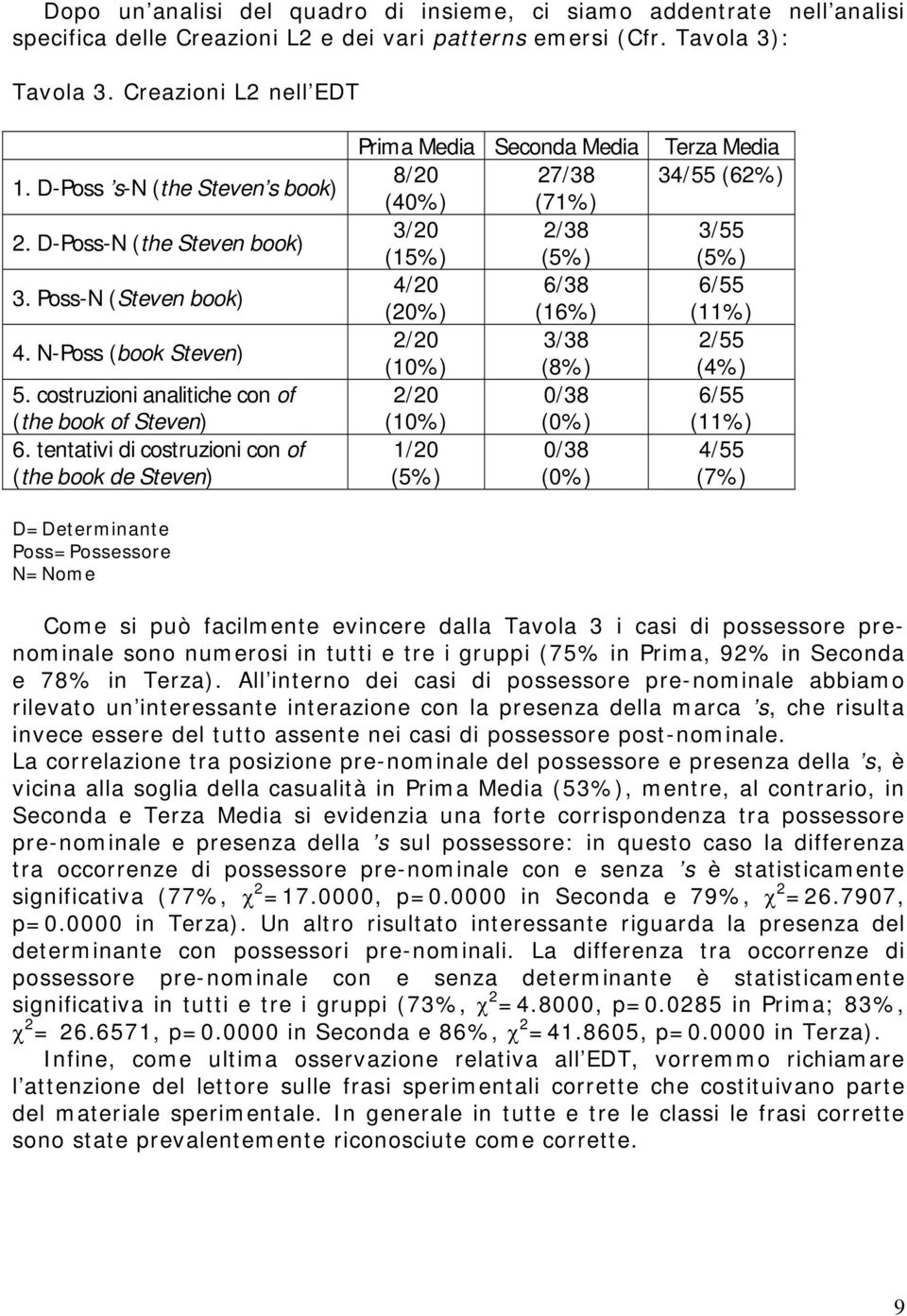 tentativi di costruzioni con of (the book de Steven) Prima Media Seconda Media 8/20 27/38 (40%) (71%) 3/20 2/38 (15%) (5%) 4/20 6/38 (20%) (16%) 2/20 3/38 (10%) (8%) 2/20 0/38 (10%) (0%) 1/20 0/38